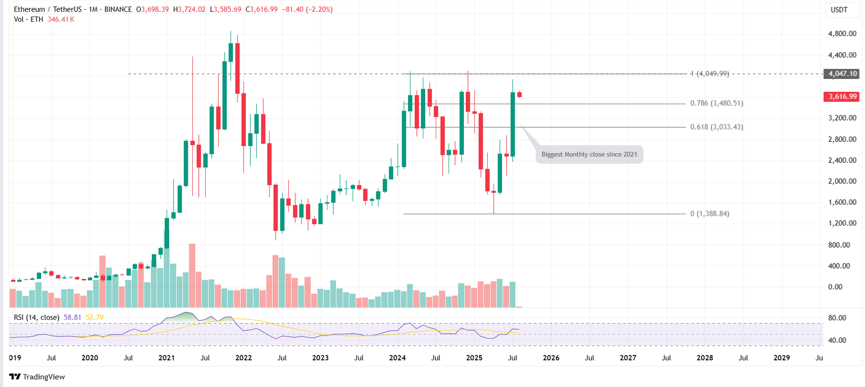 2021’deki hareket tekrarlanıyor: lider altcoin’de zirve beklentisi 2 Ethereum fiyat grafiği