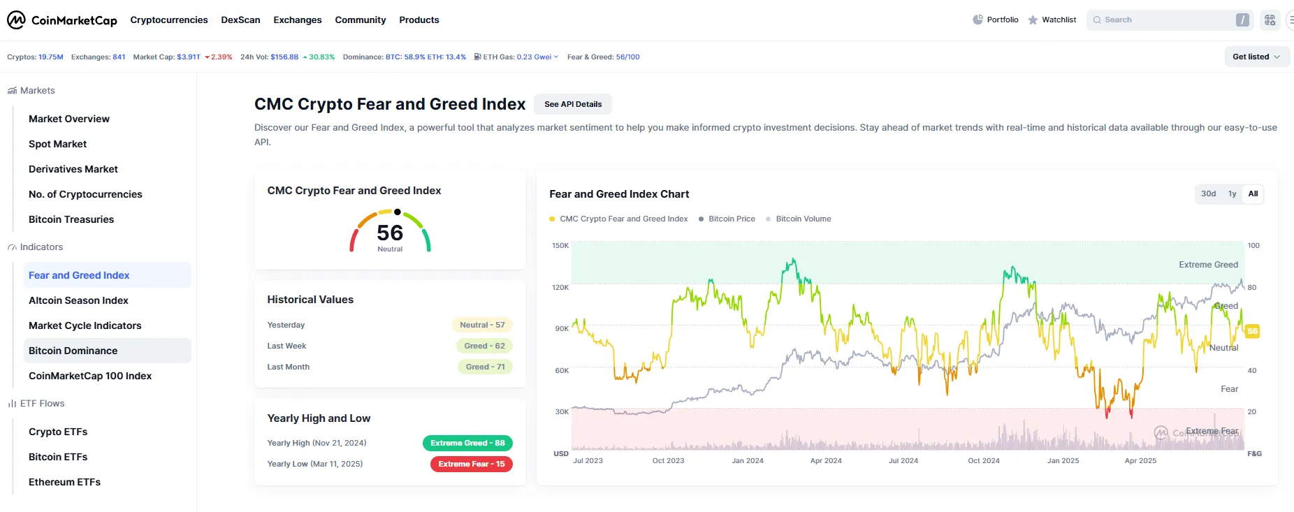 Bitcoin ve CMC korku ve açgözlülük endeksi