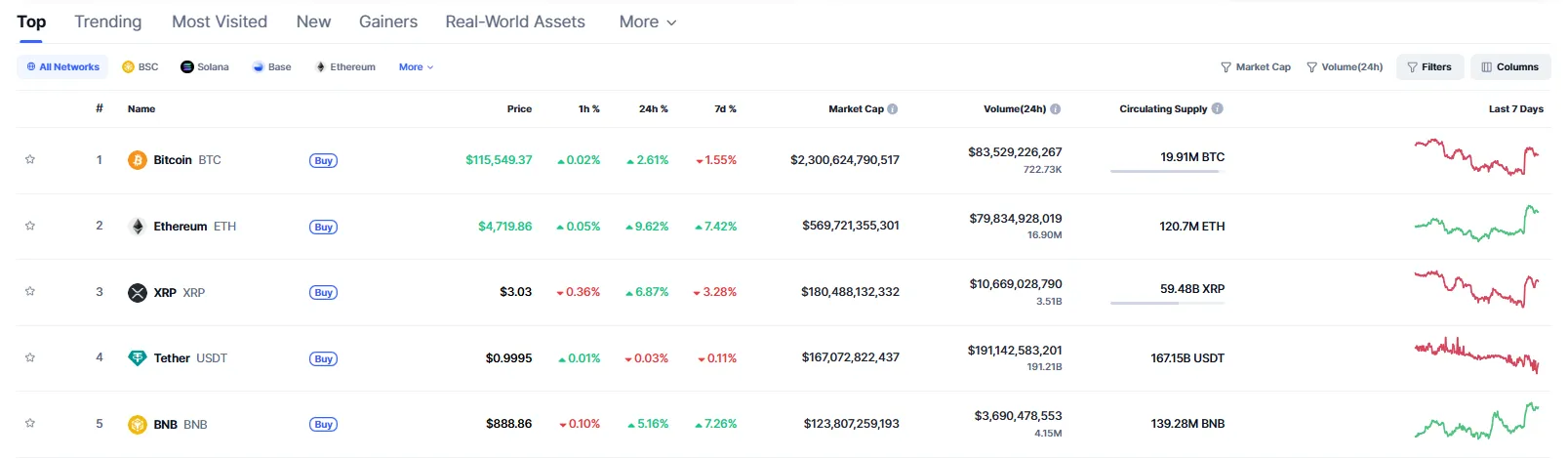 Powell’ın konuşması piyasayı ateşledi: BNB ve ETH tüm zamanların zirvesine ulaştı 2 CoinMarketCap verileri
