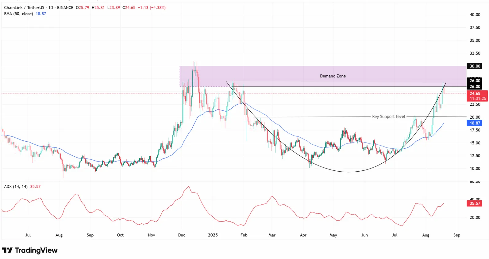 Chainlink Fiyat Grafiği