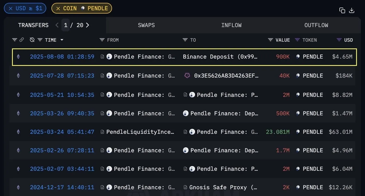 PENDLE HyperEVM etkisiyle sıçradı: öne çıkan seviyeler 4 Pendle transferleri