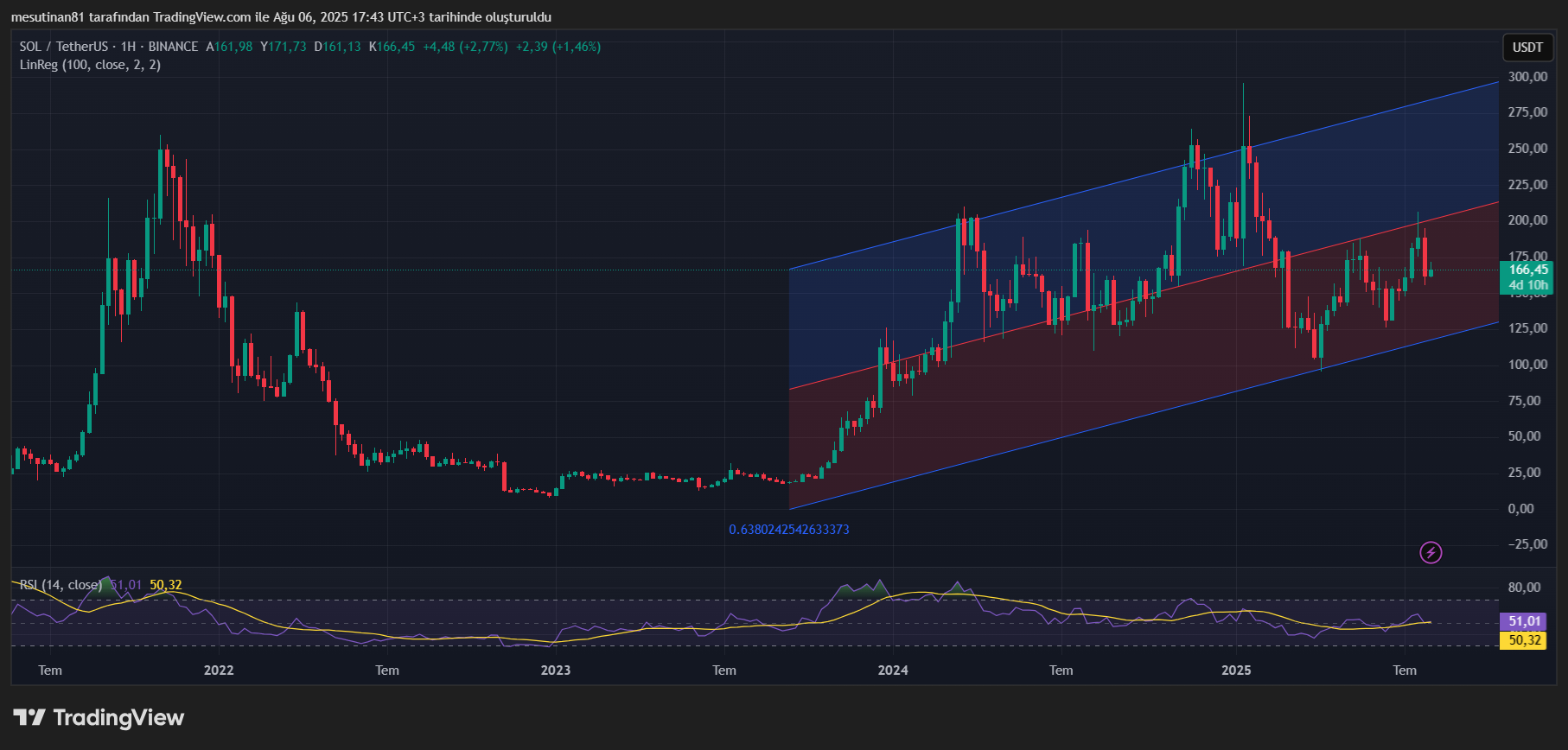 06 Ağustos Solana grafik analizi: SOL coin fiyat tahmini 2 Solana fiyat grafiği