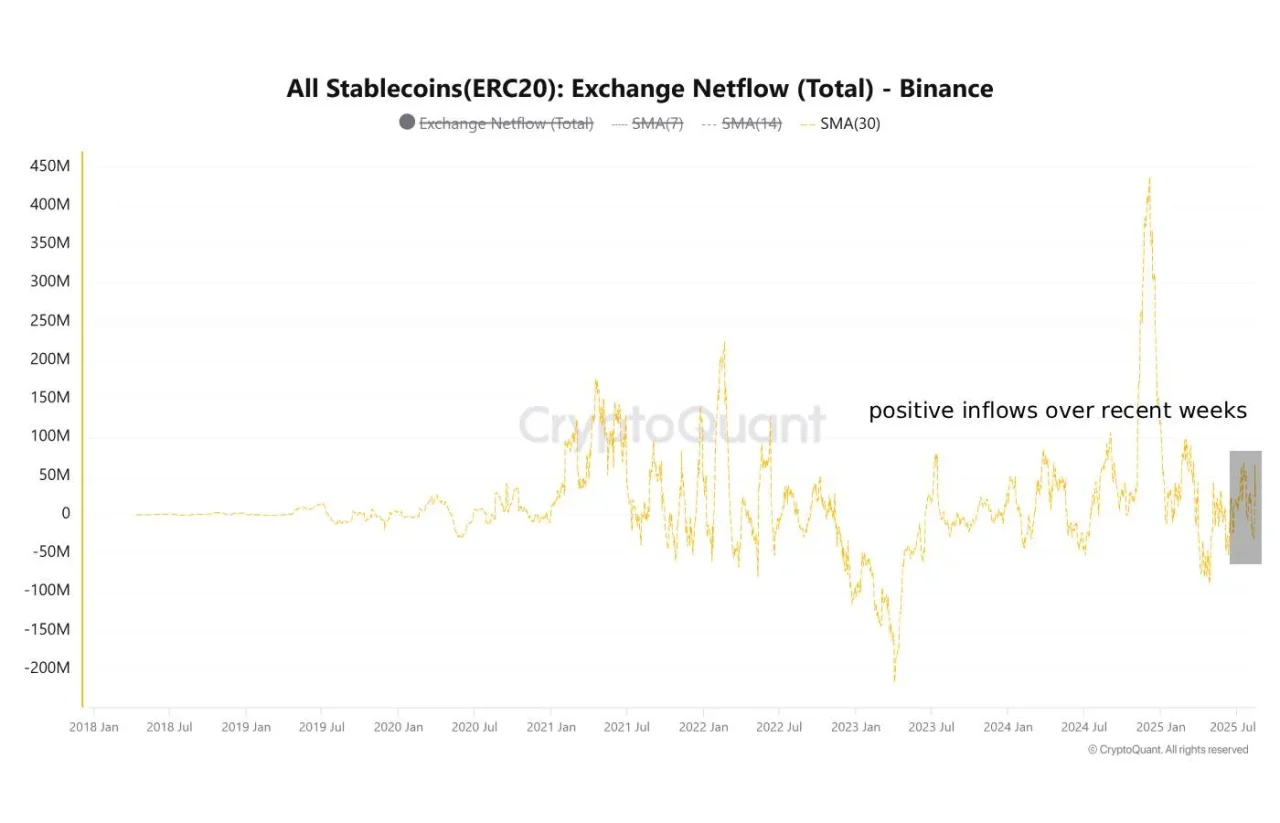 Binance’e milyon dolarlık girişler: Altcoin’lere hazırlık mı? 3 Binance stablecoin girişi