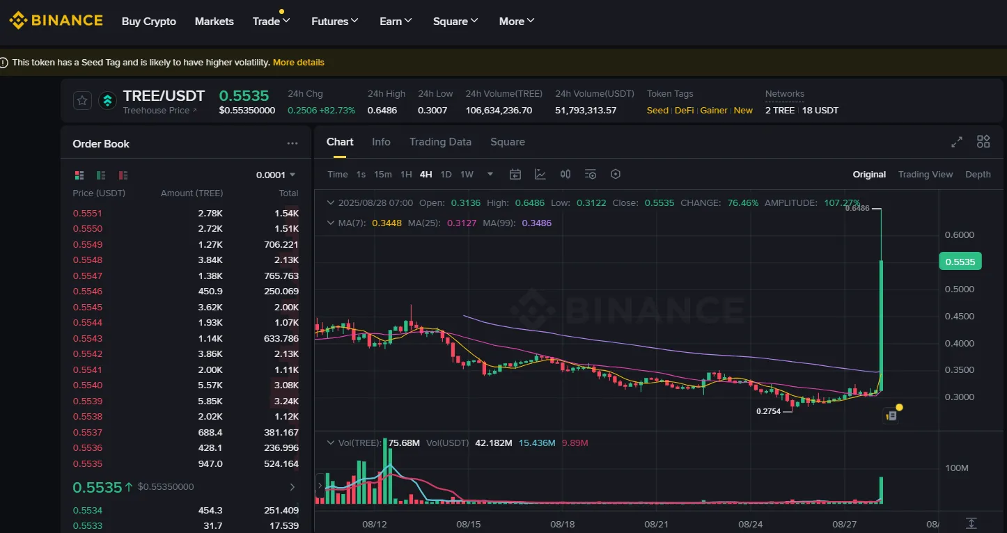 Upbit’ten sürpriz listeleme: ünlü altcoin 2x yaptı 2 tree