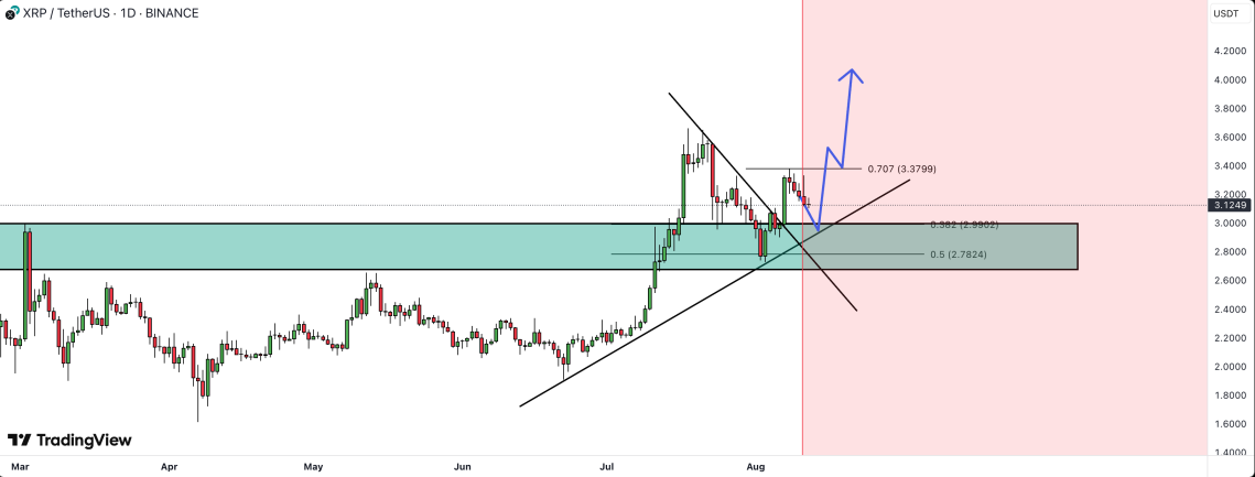 Ripple (XRP) fiyatında uyarı geldi: 3 doların altına sarkabilir 2 Ripple grafiği