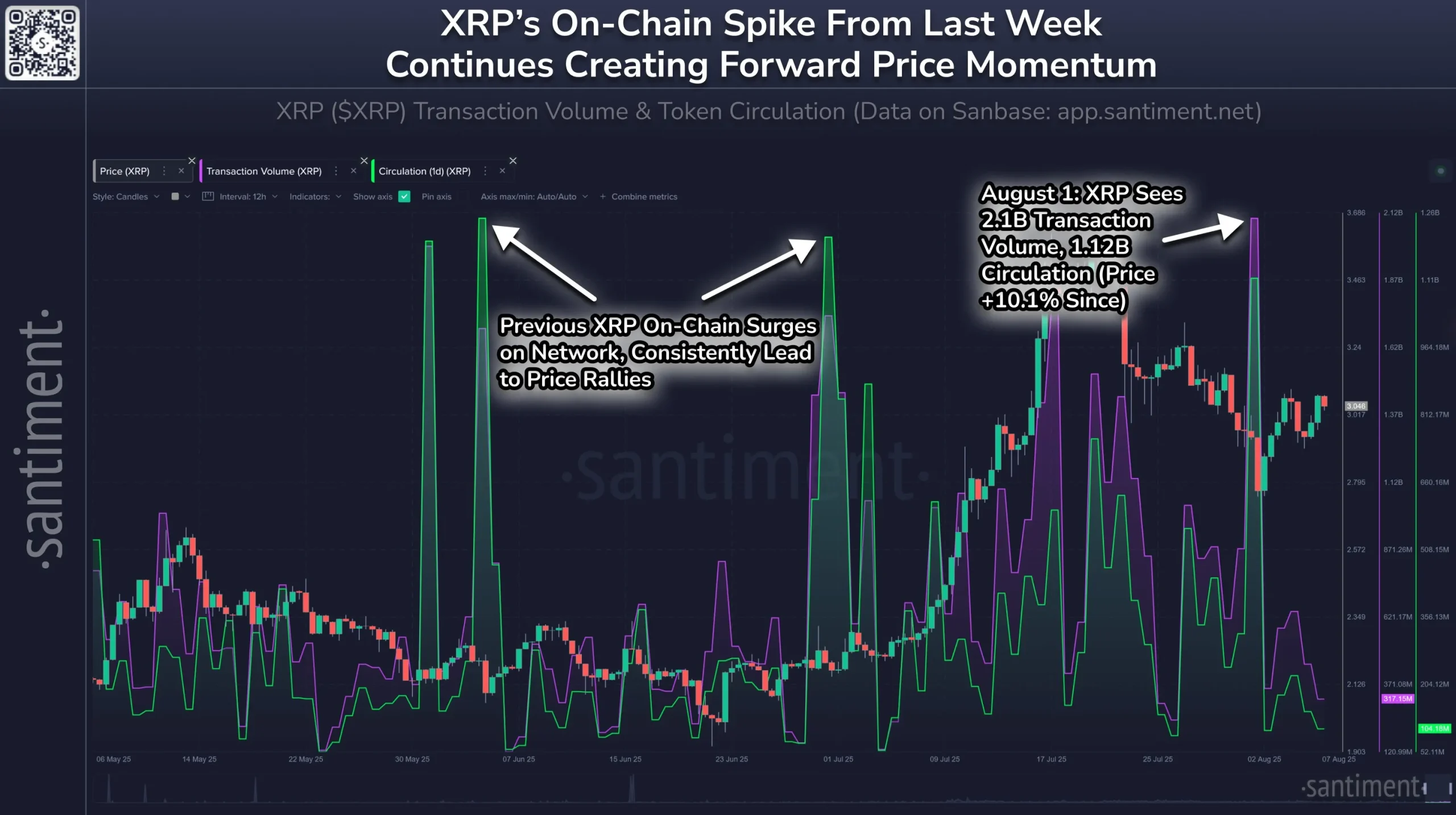 Santiment açıkladı: XRP'nin gizli ralli sinyali çözüldü 2 Santiment XRP açıklaması