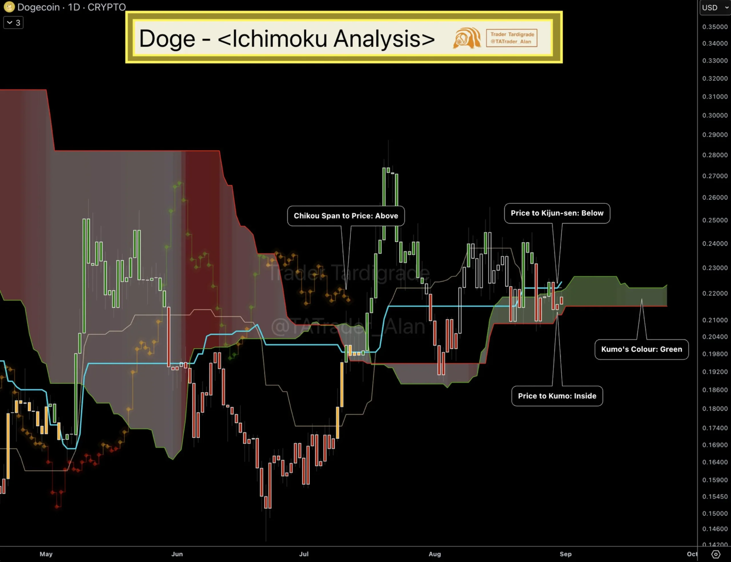 Analist Trader Tardigrade’in X'te paylaştığı Dogecoin grafiği