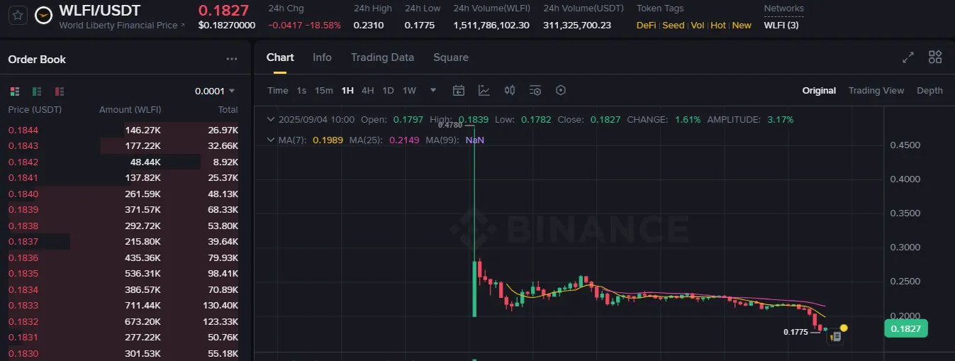 Trump ailesinin desteklediği kripto para projesi üzdü: fiyat dibi gördü 2 Binance'te kripto para WLFI fiyatı