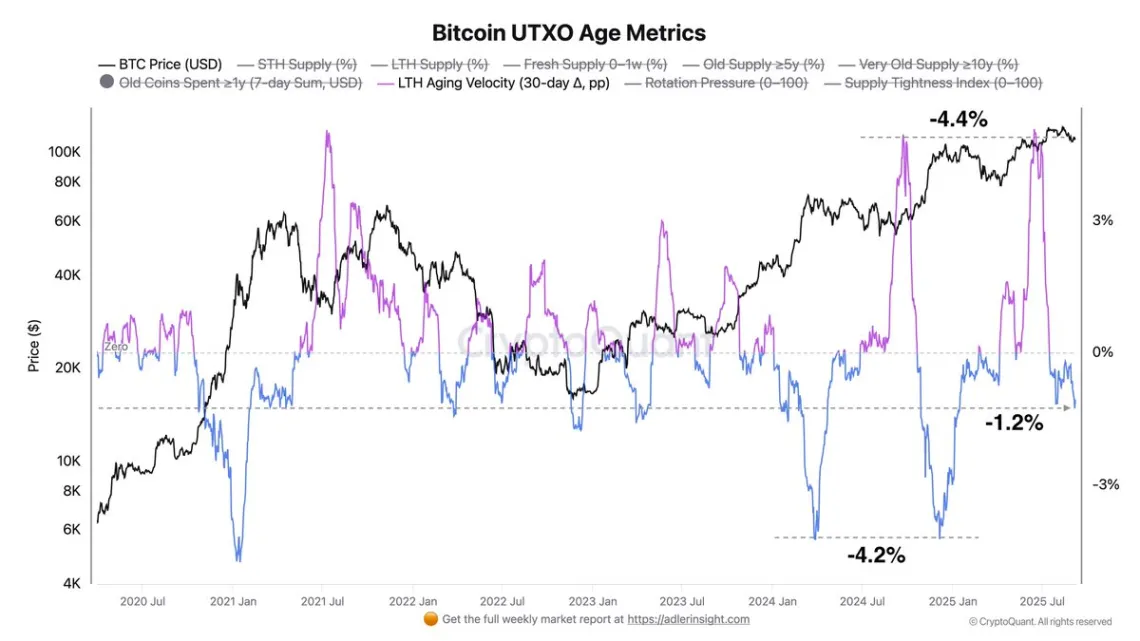Bitcoin’de kritik metrik negatife döndü: neler olacak? 2 Bitcoin UTXO Yaş Metriği