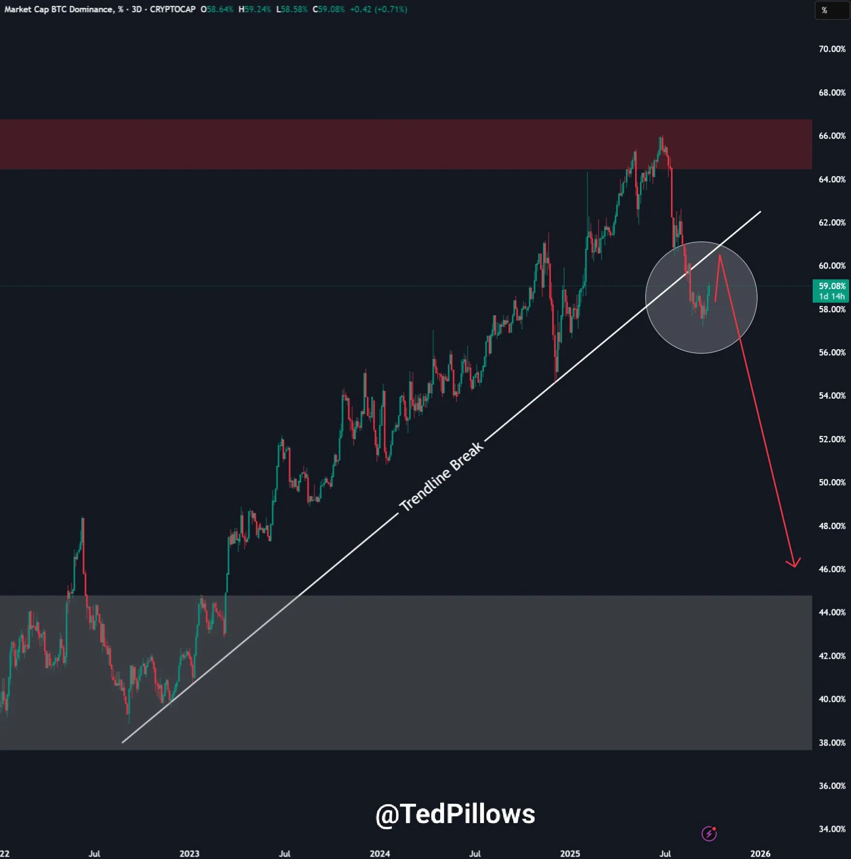 Bitcoin Dominansı