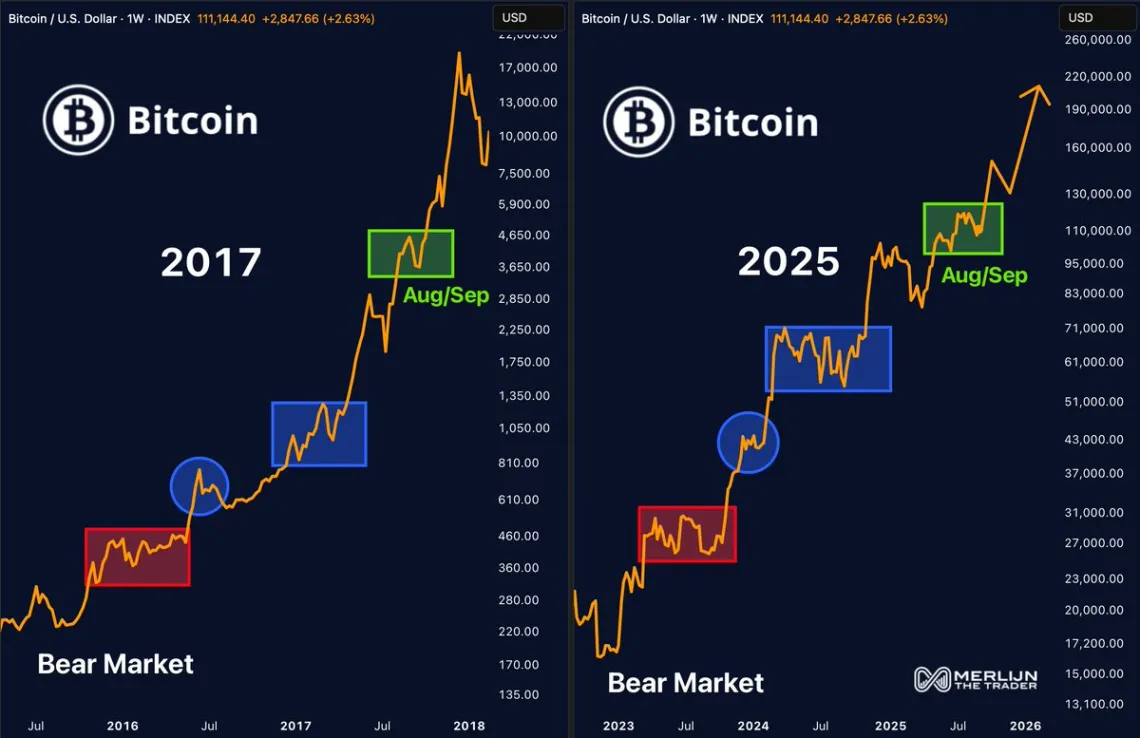 Bitcoin 2017 döngüsünü tekrar ederse fiyat nereye gider? 2 Bitcoin price