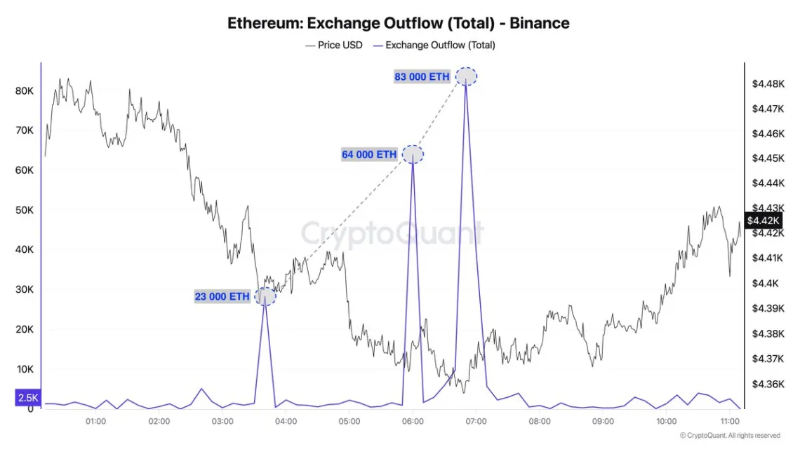 Binance’te Ethereum balinaları şaşırttı: güçlü seyir sürüyor 2 Darfost'un Ethereum borsa akışlarına dair paylaştığı CryptoQuant grafiği