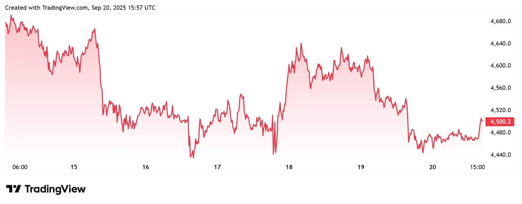 ETHUSD 2025 09 20 16 57 19