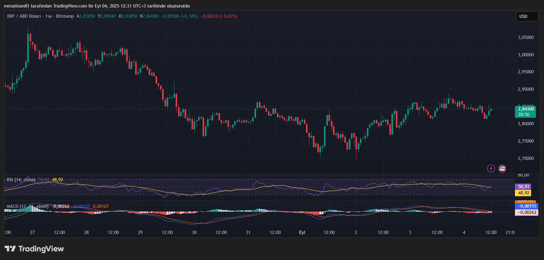 XRP’de büyük sessizlik: balinaların 340 milyonluk hamlesi 2 XRP fiyat grafiği