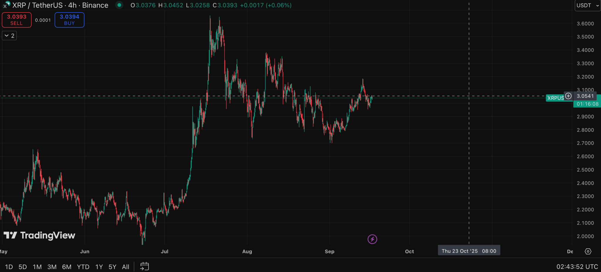 XRP fiyat grafiği