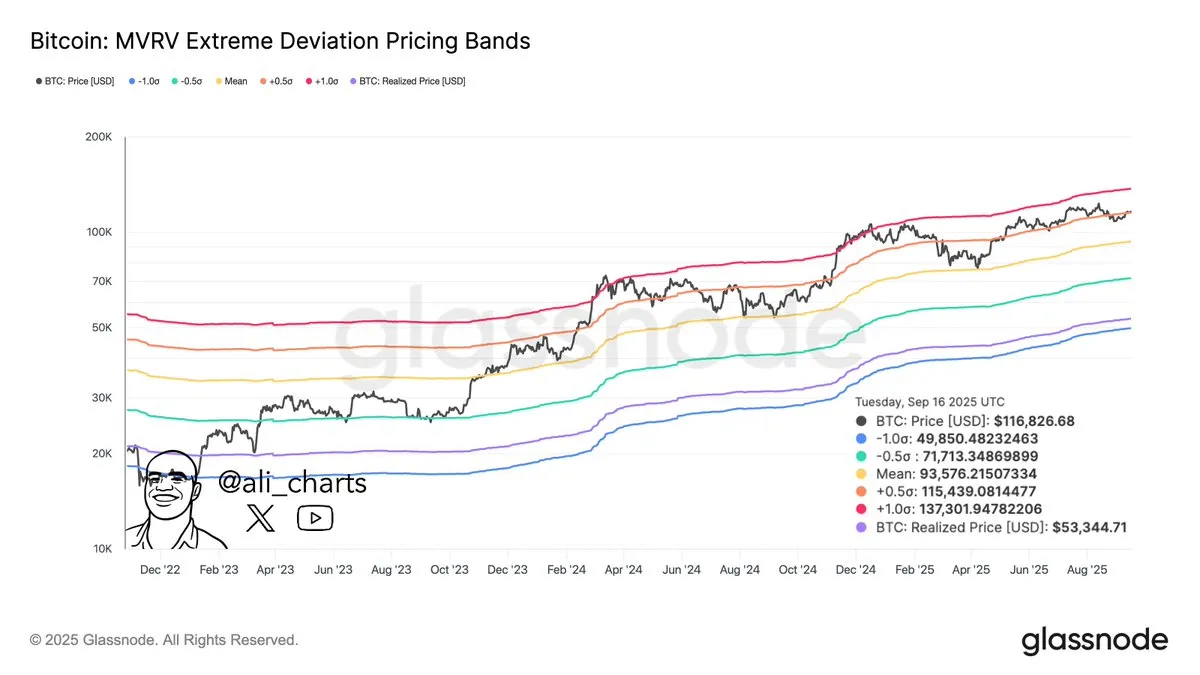 Glassnode’un MVRV Extreme Deviation Pricing Bands
