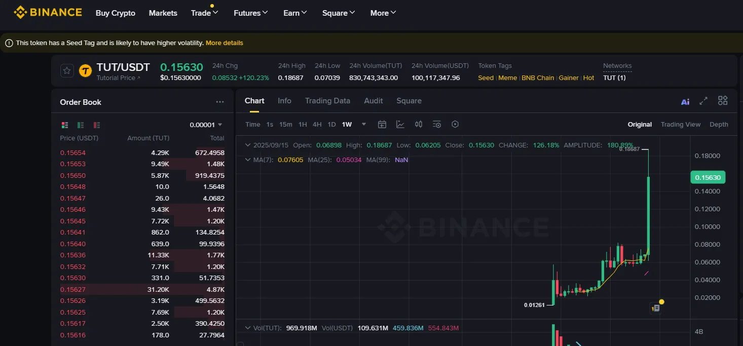 Altcoin Tutorial (TUT) iki günde yüzde 300 değer kazandı 2 altcoin TUT