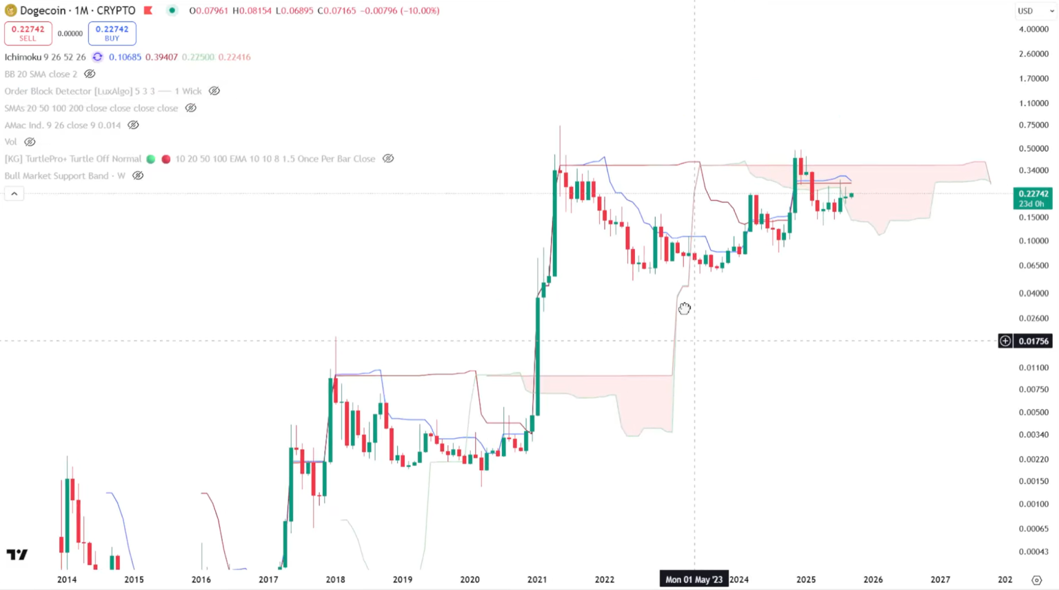 Dogecoin’de mega ralli mi? Analiste göre 4 dolar masada 2 Dogecoin fiyat grafiği