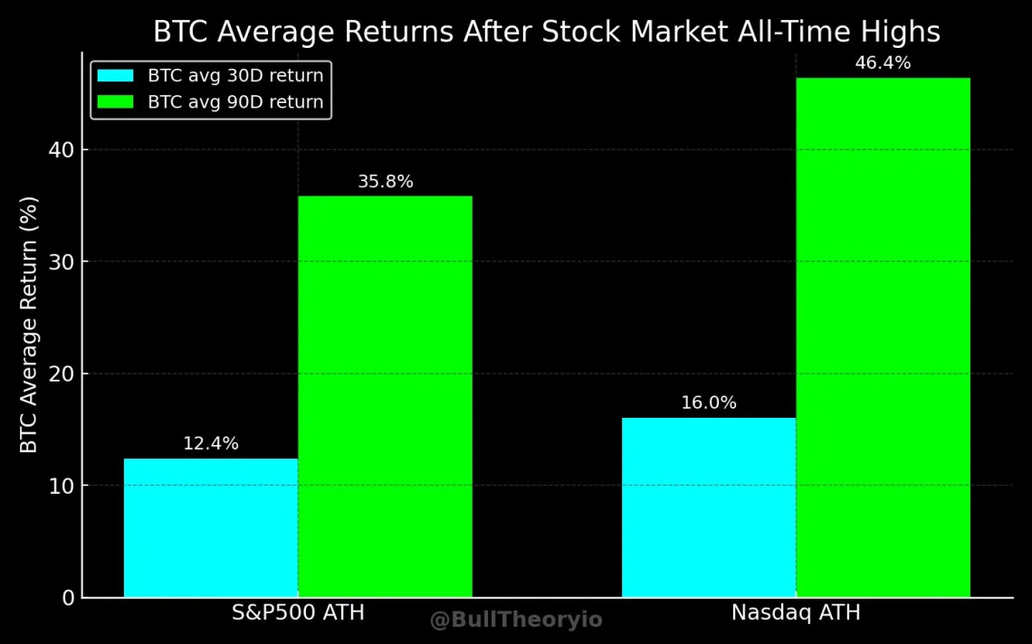Bitcoin, Nasdaq ve S&P500