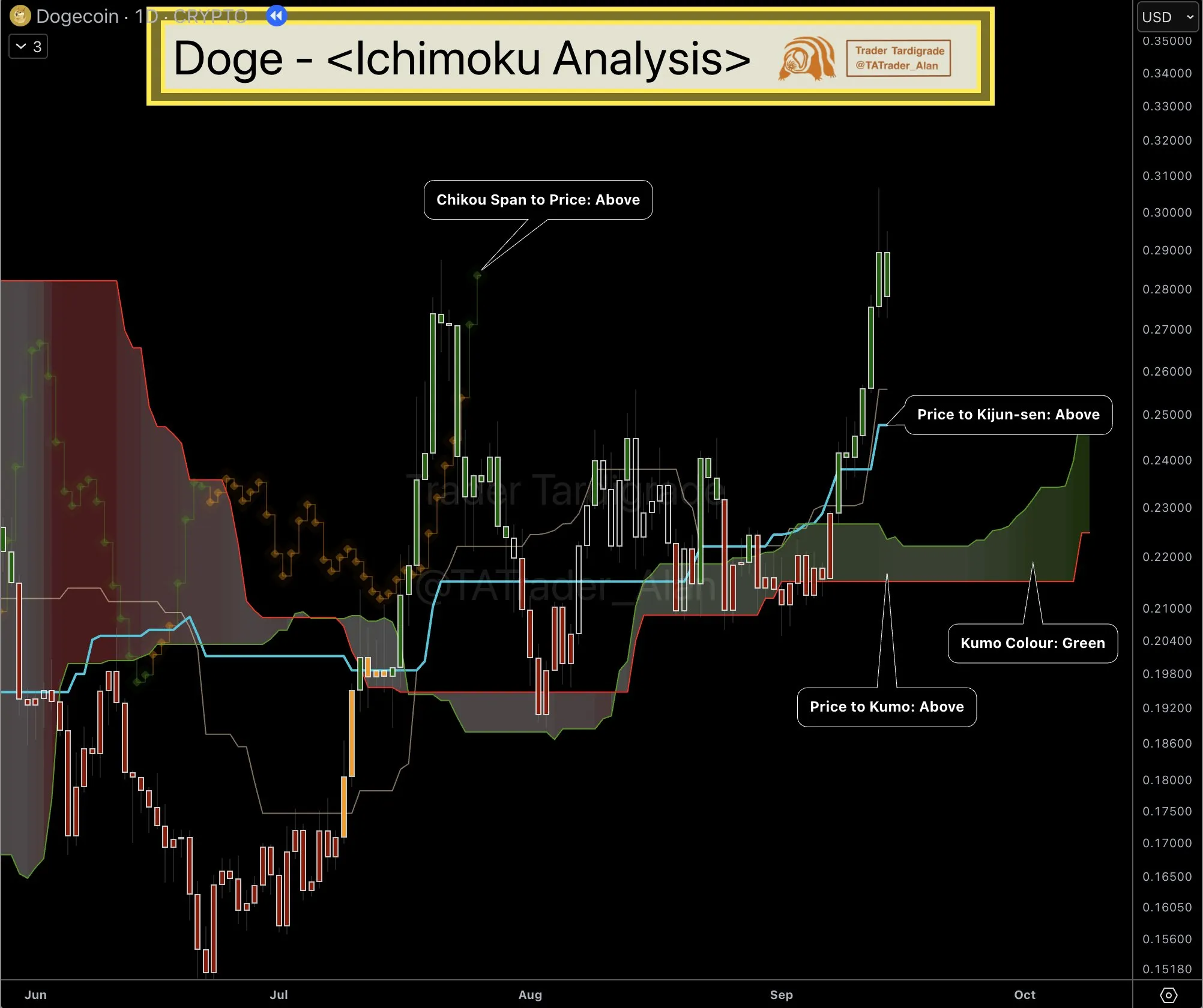 Dogecoin’de ivme sürpriz yapmadı: neler bekleniyor? 2 Trader Tardigrade'in Dogecoin Analizi