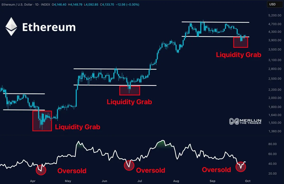 Analistin paylaştığı Ethereum grafiği