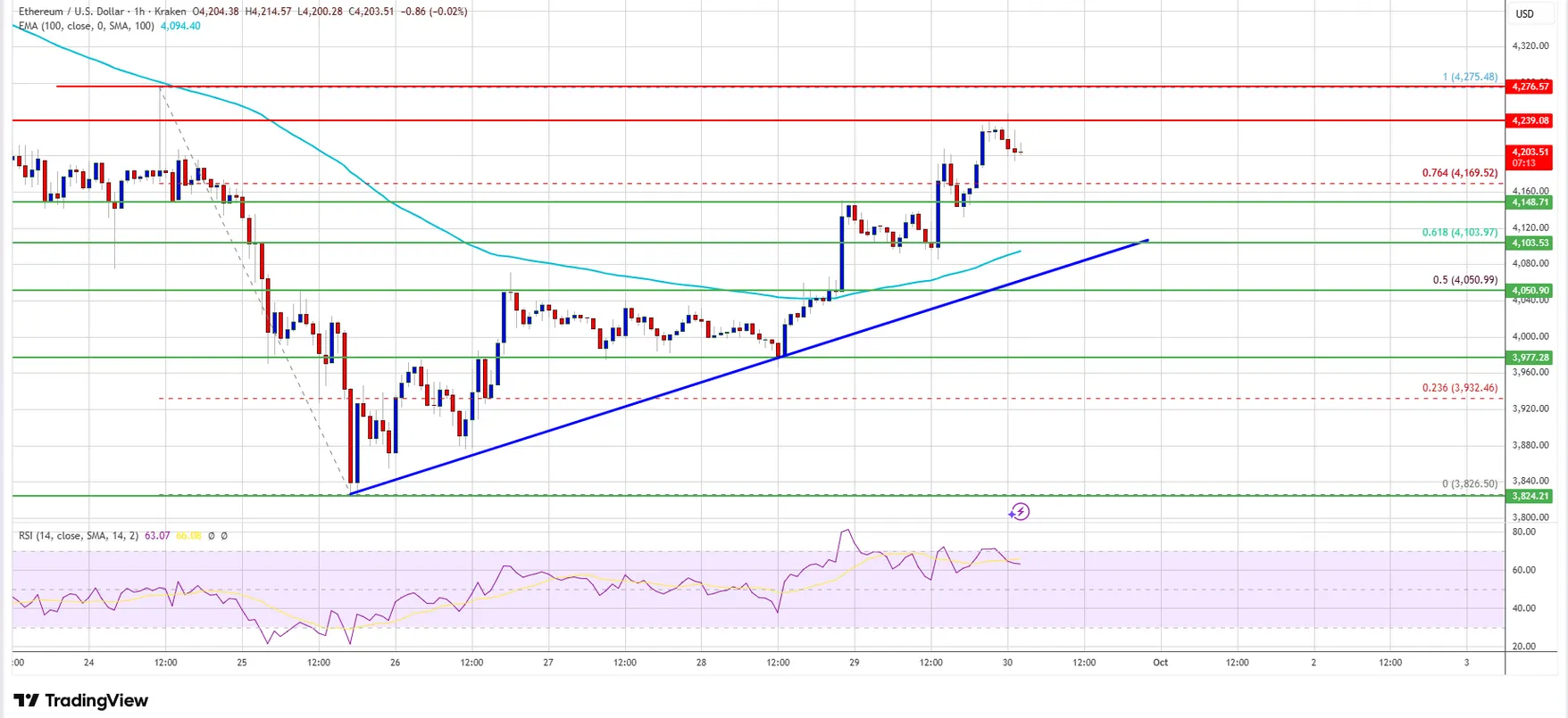 Ethereum güç topluyor: Gözler 4.220–4.250 bandındaki kırılımda 2 Ethereum fiyat grafiği