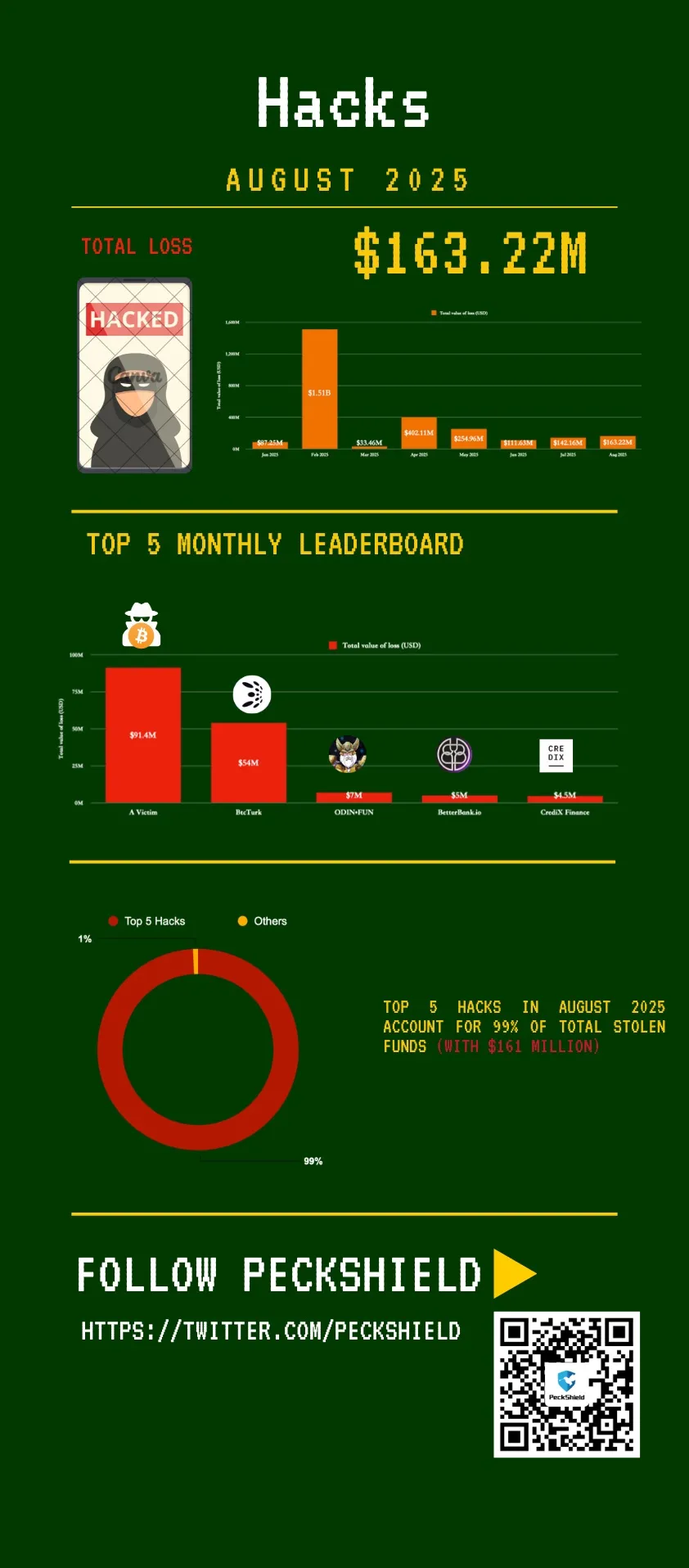 Ağustosta 16 hack, 163 milyon dolar kayıp: artış yüzde 15 2 Ağustos ayının hacklerini gösteren infografik