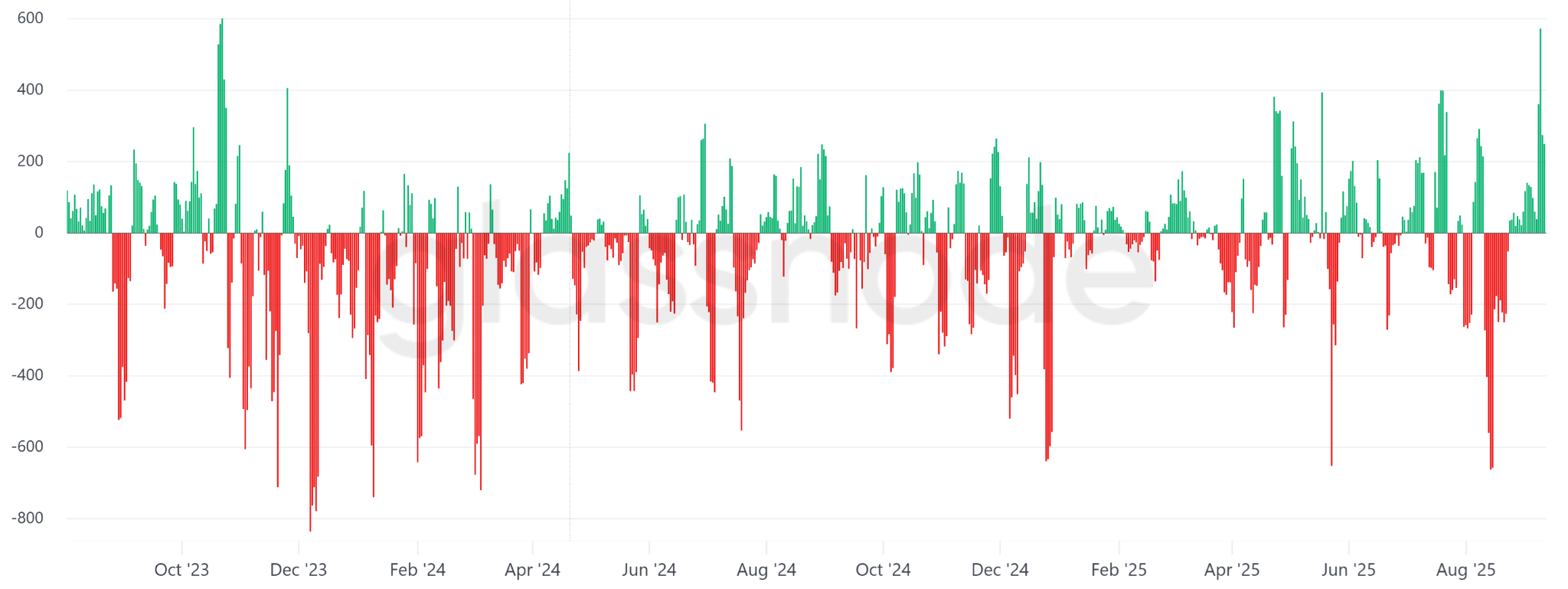 Madencilerin Bitcoin birikimi 2023 hızında: Yeni zirveler mümkün mü? 2 Glassnode madencilerin 5 günlük transfer hacmi verisi