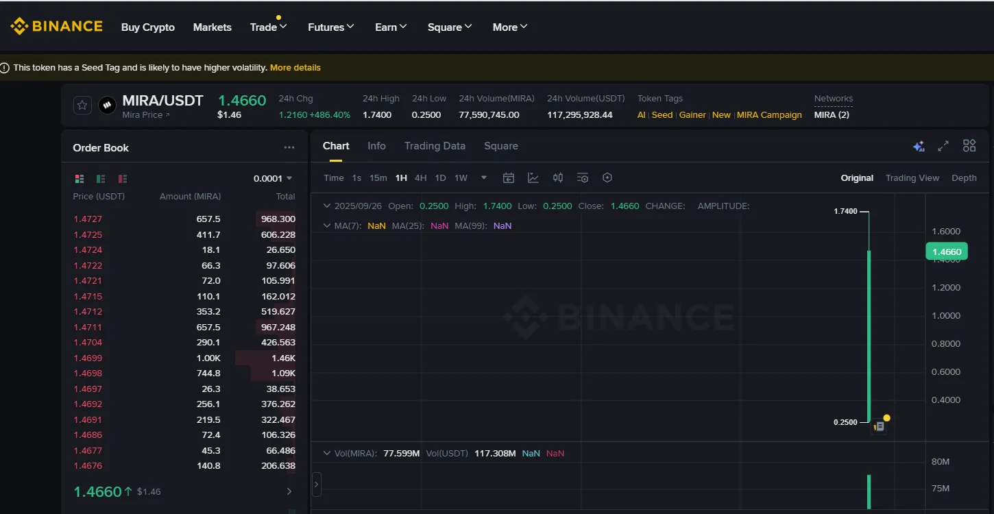 Binance'in yeni gözdesi MIRA sert yükseldi: yeni özellikler açıldı 2 Mira fiyat grafiği