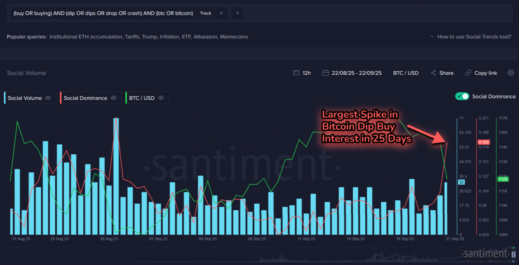 Bitcoin için dipten al çağrıları tırmandı: topluluk yanılabilir mi? 2 Santiment sosyal hacim metriği