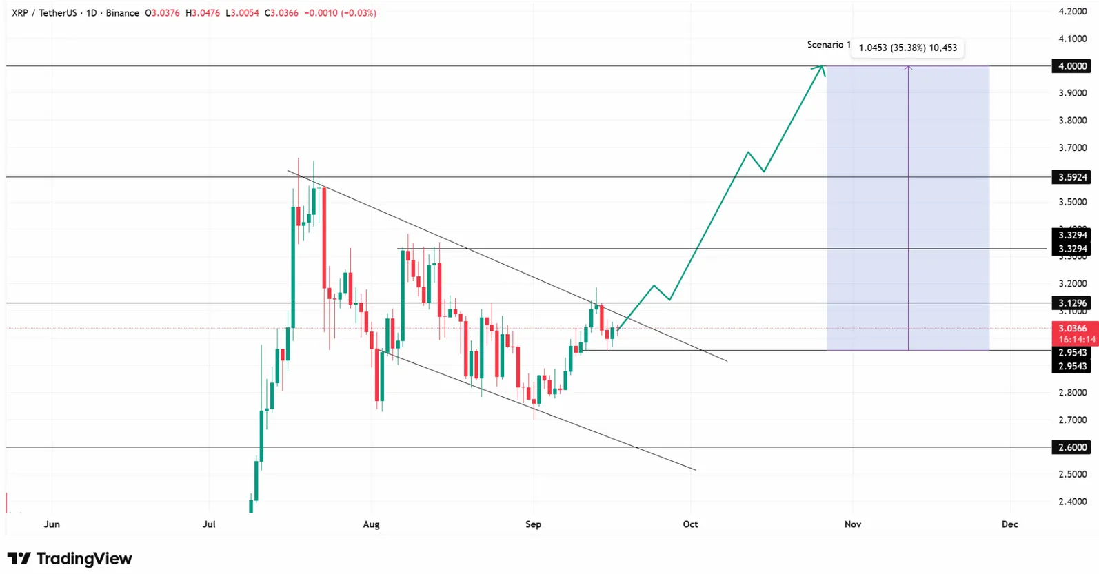 XRP Fiyat Grafiği