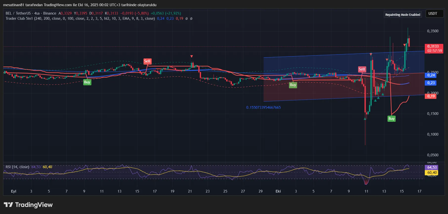 Binance Listeli Bella Protocol fiyatında son durum: BEL ne kadar oldu? 2 BEL fiyat grafiği
