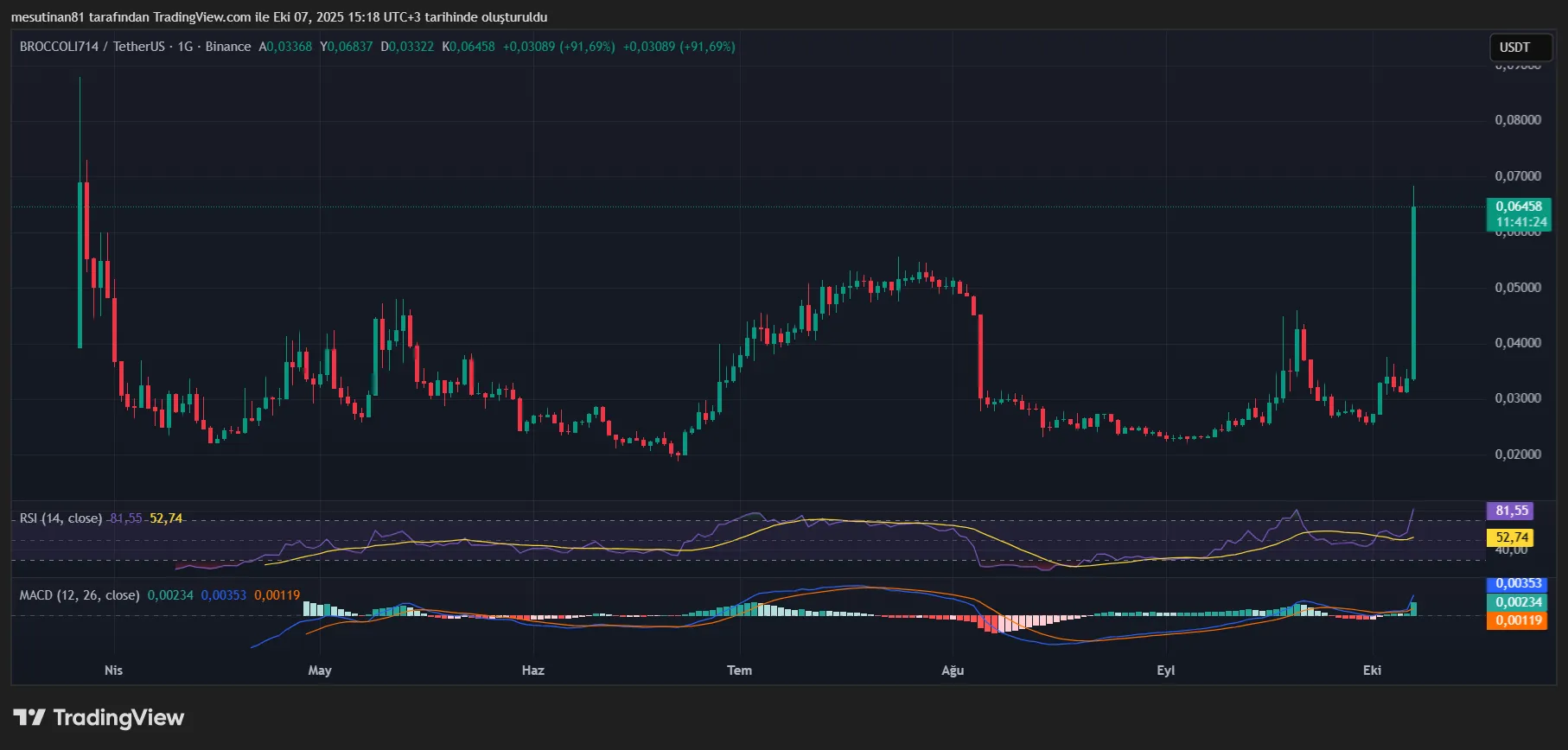 BROCCOLI714USDT 2025 10 07 15 18 37