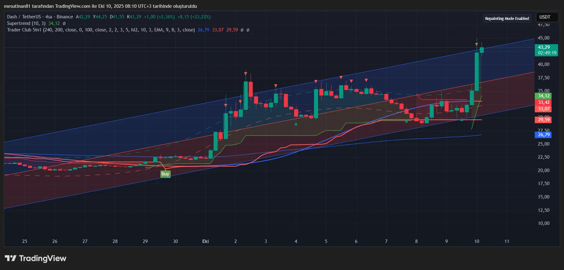 Dash (DASH) FİYAT ANALİZİ 10 Ekim 2025: yükselen kanalda kritik sinyal 2 DASH coin fiyat grafiği