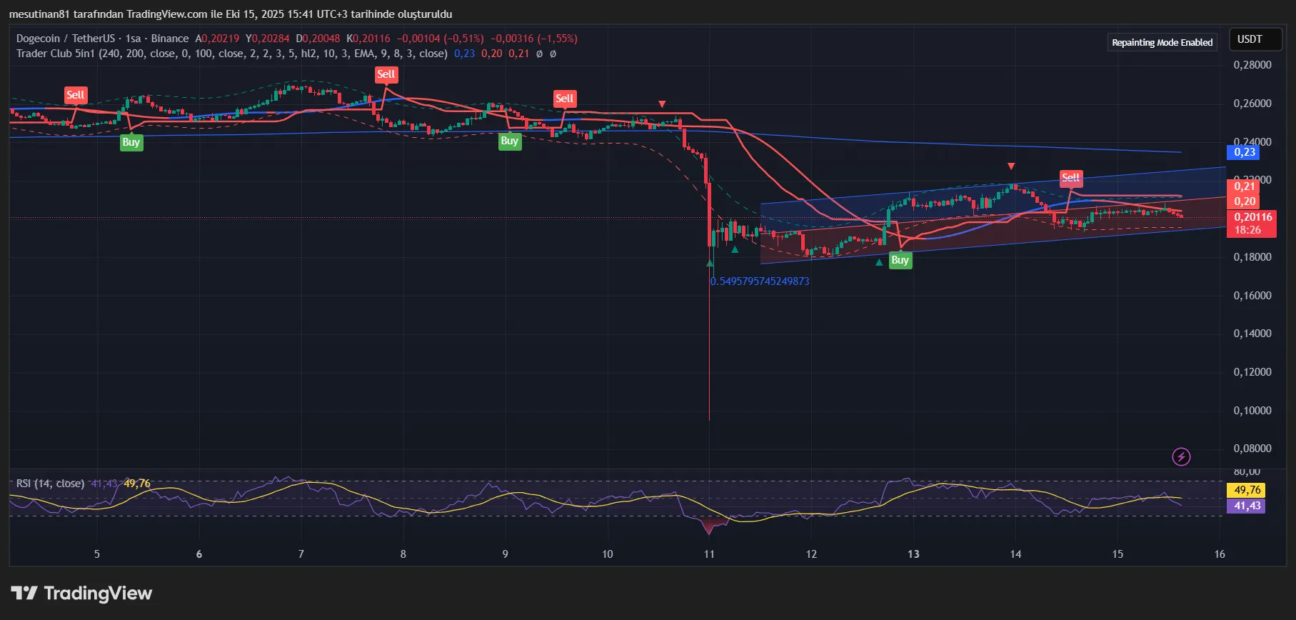Dogecoin fiyatı son durum: DOGE fiyatı ne kadar oldu? Analist yorumu 2 Dogecoin fiyat grafiği