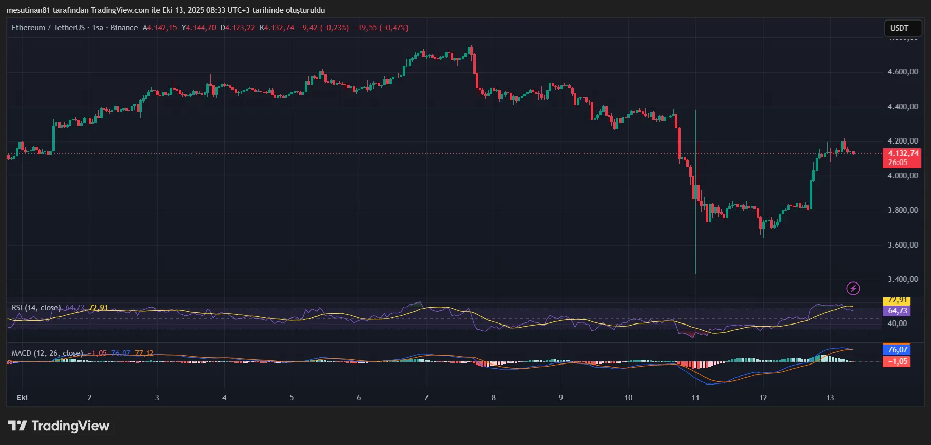 Ethereum fiyat grafiği