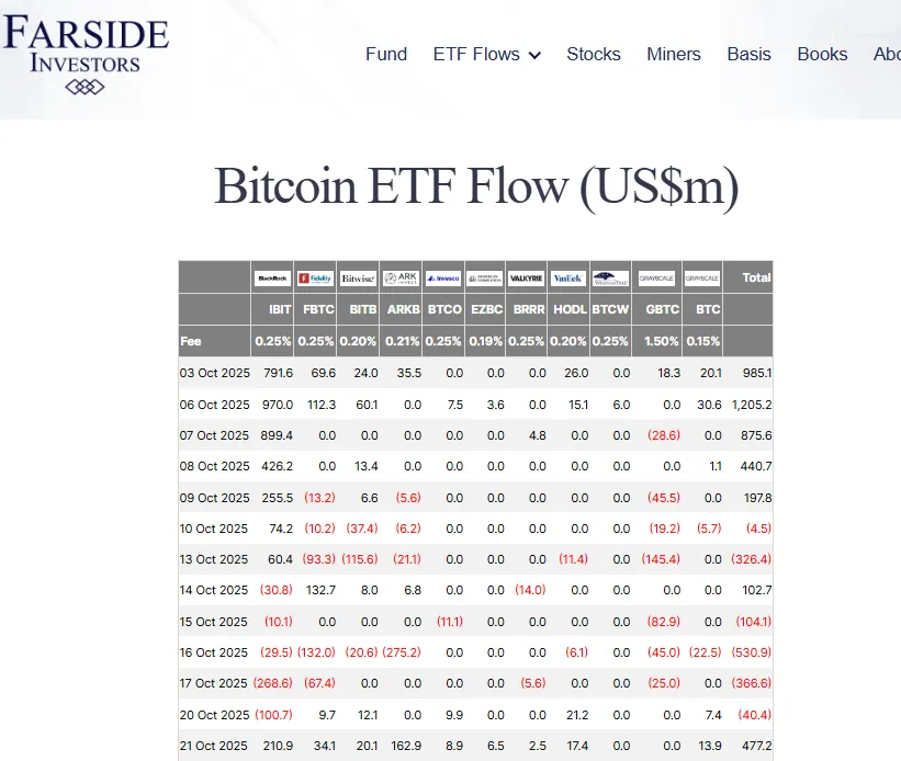 Boğalar geri mi geldi? Bitcoin ve Ethereum ETF'lerine dev fon akışı 2 Ekran goruntusu 2025 10 22 231704