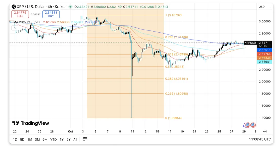 XRP Fiyat Tahmini: Boğalar toparlanmayı hedefliyor, vadeli işlemlerde ilgi yükseliyor 3 Ekran goruntusu 2025 10 29 183741