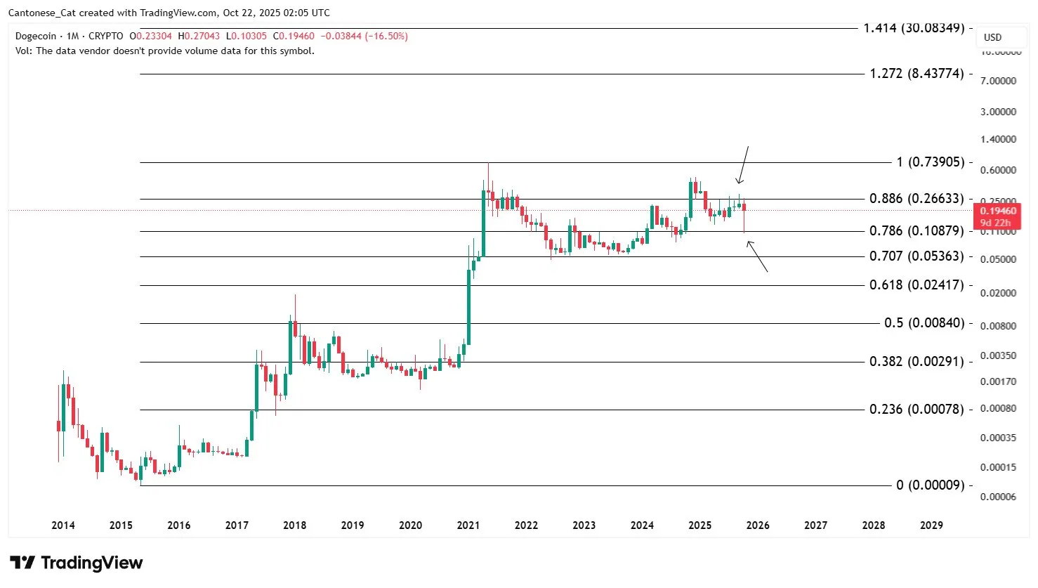 Dogecoin'de kritik gerileme: çarpıcı destek kaybedildi, sırada hangi seviye var? 2 Analistin Paylaştığı Dogecoin Grafiği