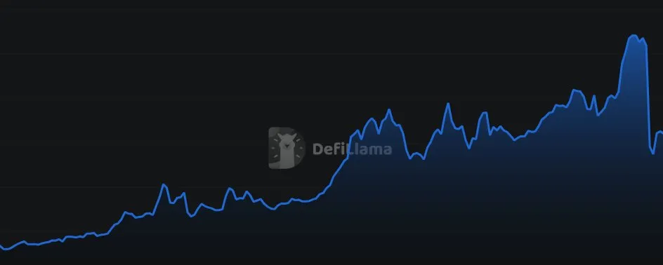 DeFi piyasası sallandı: 11 Ekim flash çöküşü sonrası 5 şaşırtan veri 2 Cuma günkü ani çöküşün zincir içi metriklere göre görünümü: