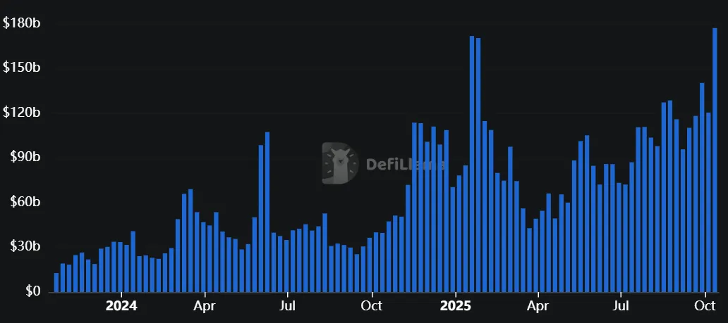 DeFi piyasası sallandı: 11 Ekim flash çöküşü sonrası 5 şaşırtan veri 4 Haftalık DEX Hacmi geçen hafta 177 milyar doları aşarak şimdiye kadarki en yüksek seviyeye ulaştı