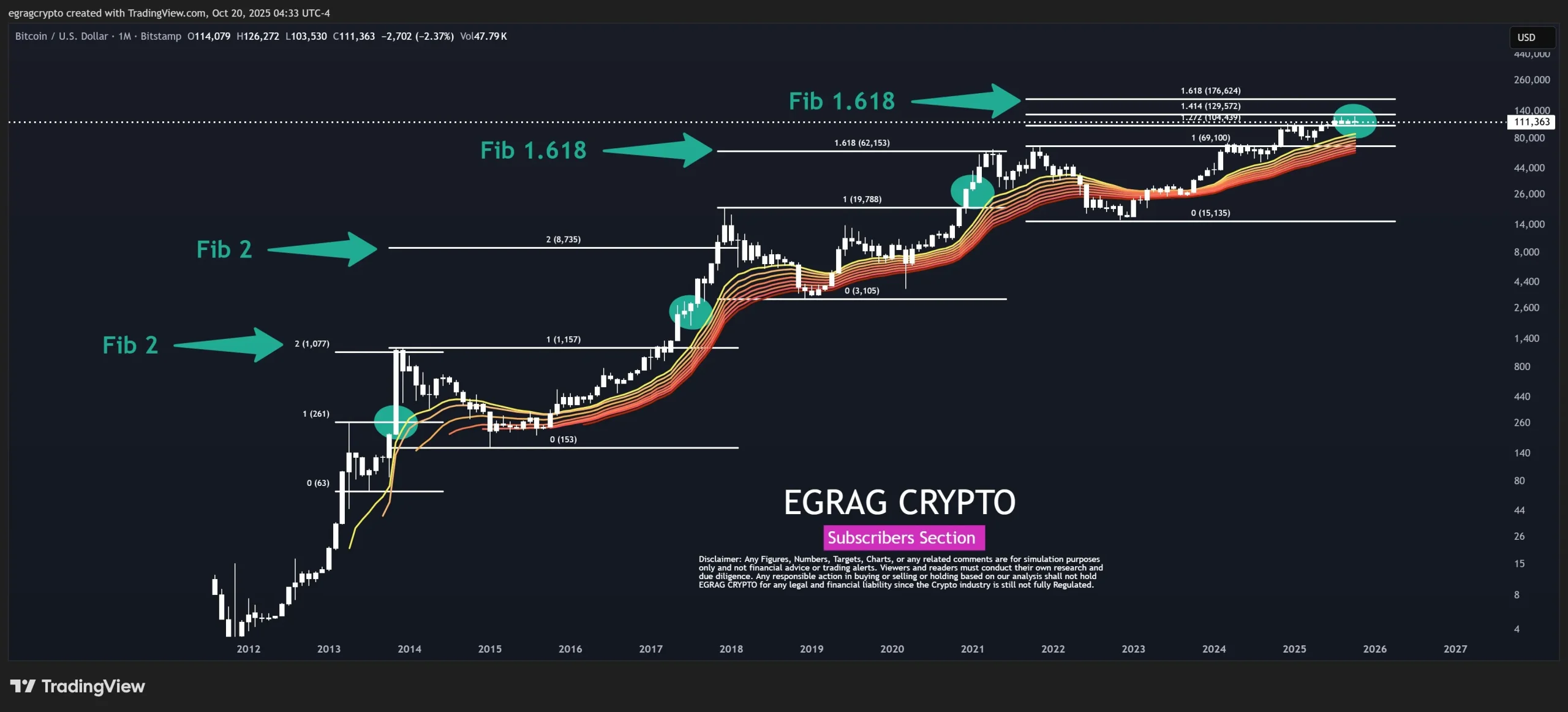 Bitcoin'de kritik fibonacci seviyeleri ve son süper boğa rallisi uyarısı 2 EGRAG CRYPTO'nun Paylaştığı Grafik