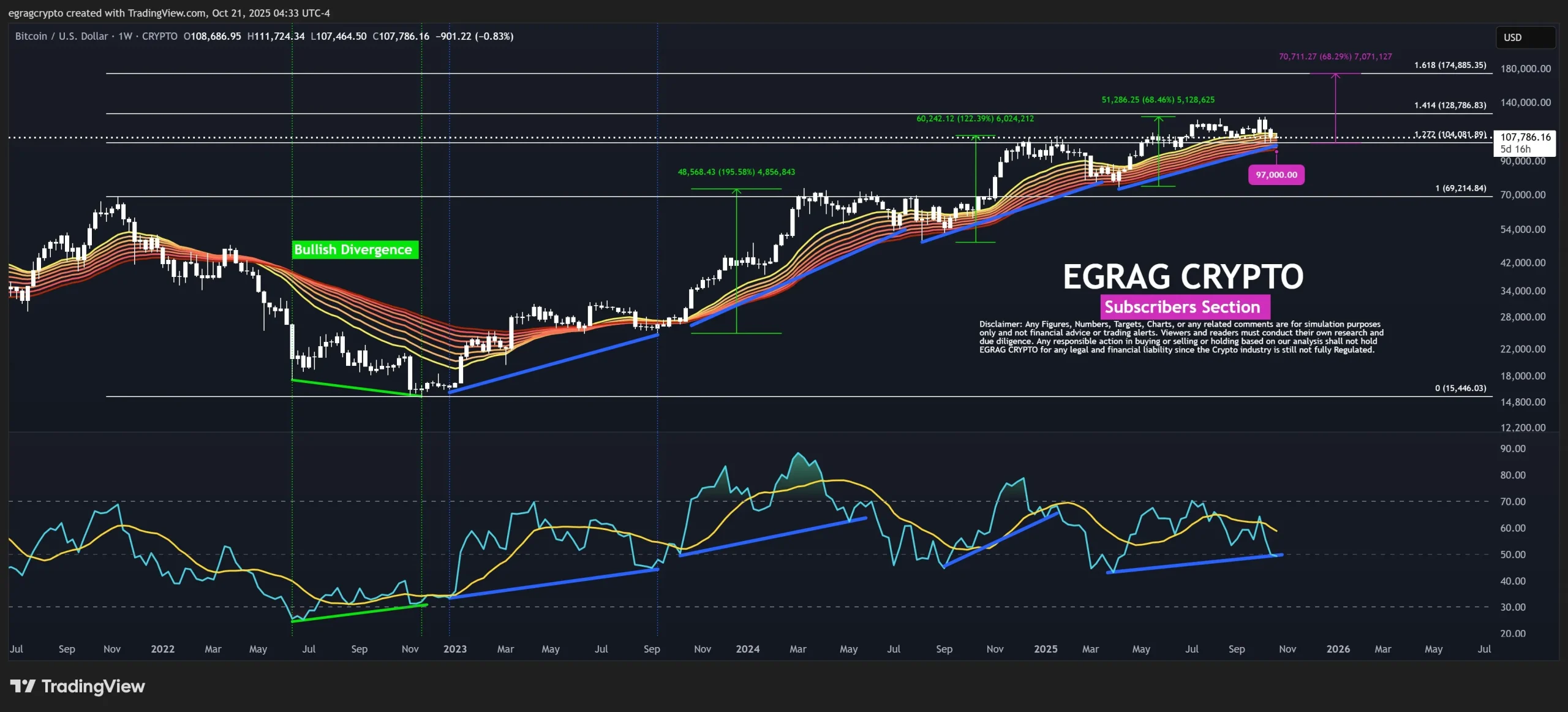 Bitcoin’de haftalık RSI yükselişi sürdürürken hangi seviye öne çıktı? 2 Egrag CRYPTO'nun Paylaştığı Grafik