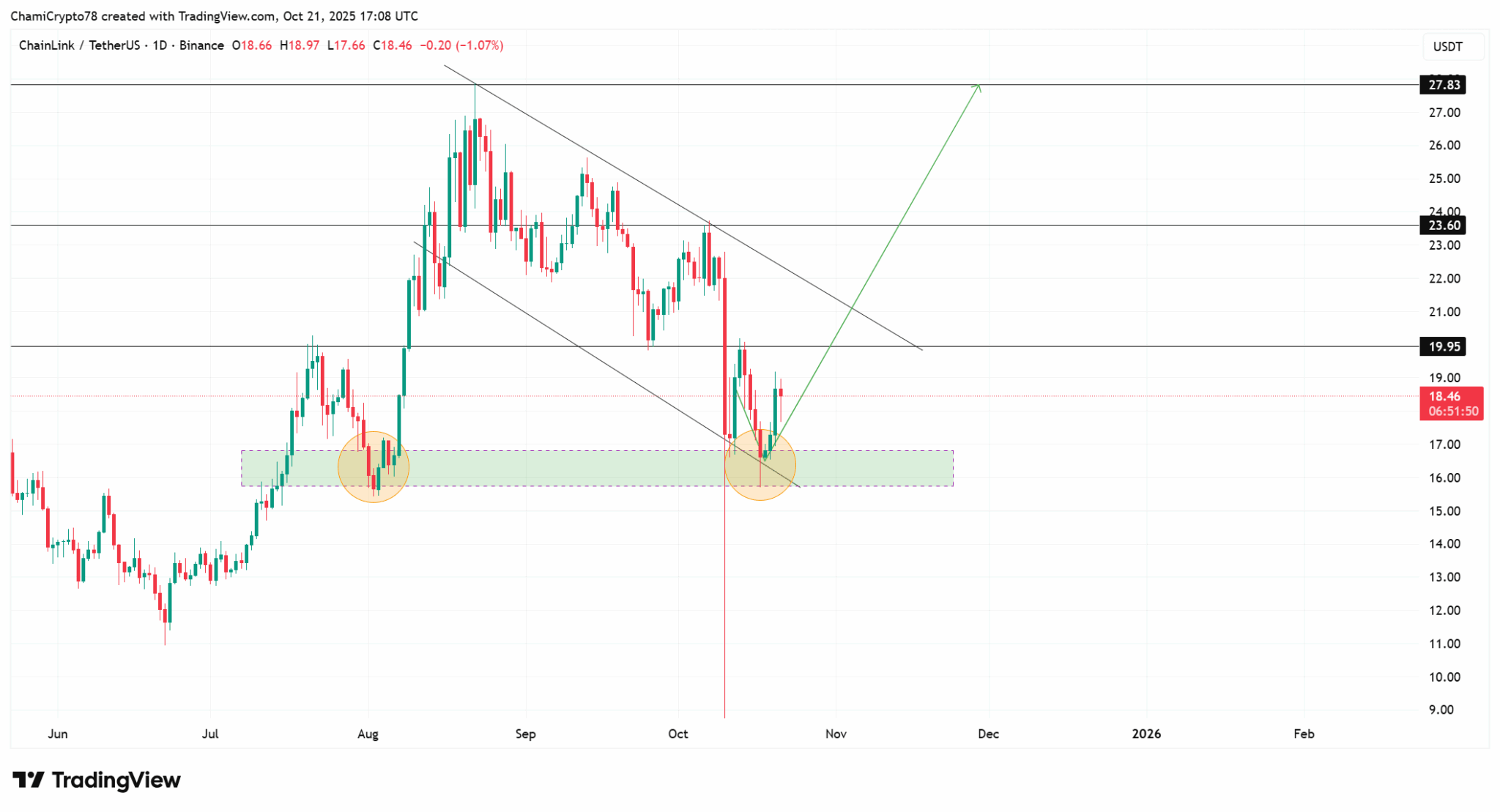 Balinalar 54 milyon LINK biriktirirken Chainlink fiyatı bu seviyeyi hedefliyor 2 Link fiyat grafiği
