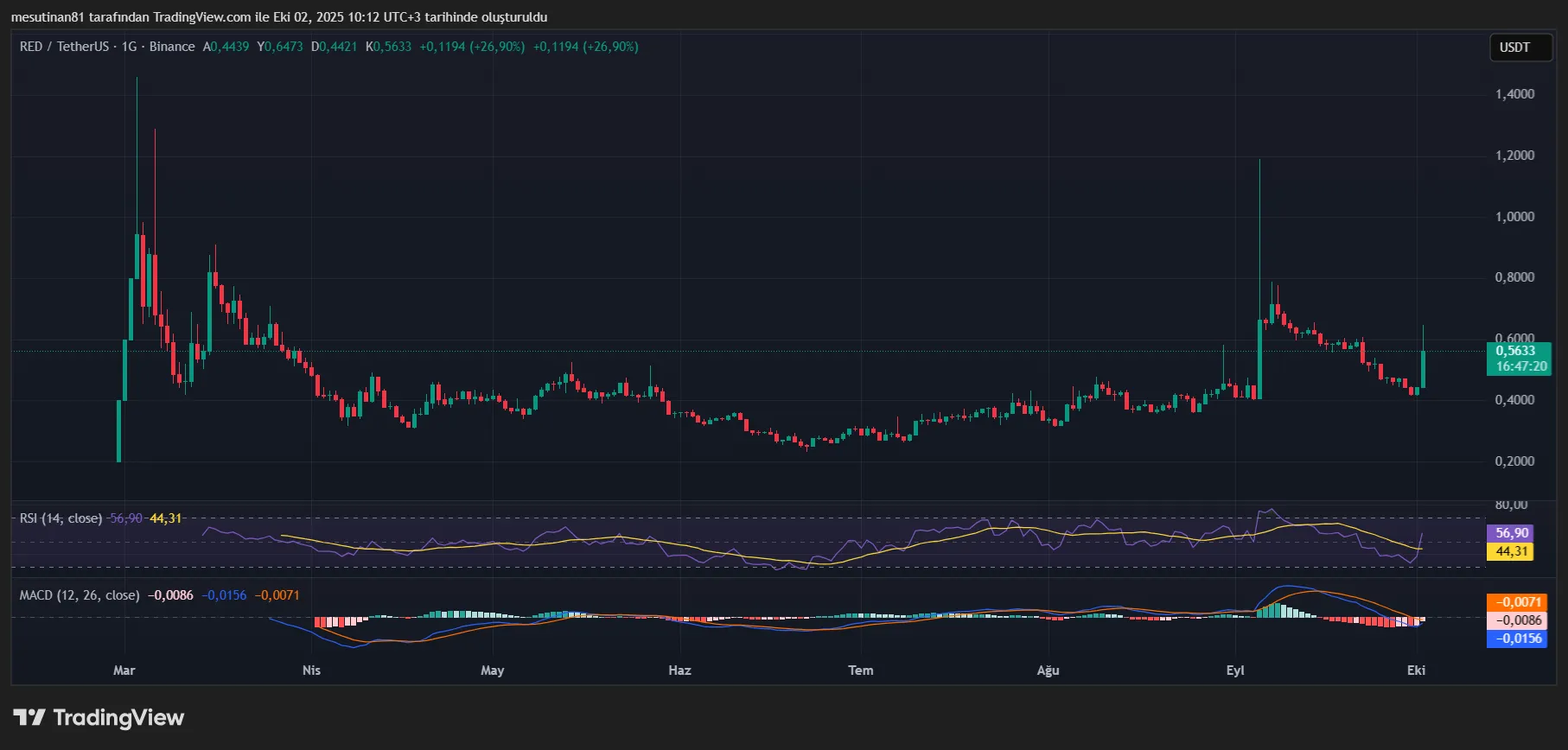 RED fiyat grafiği Kaynak: TradingView