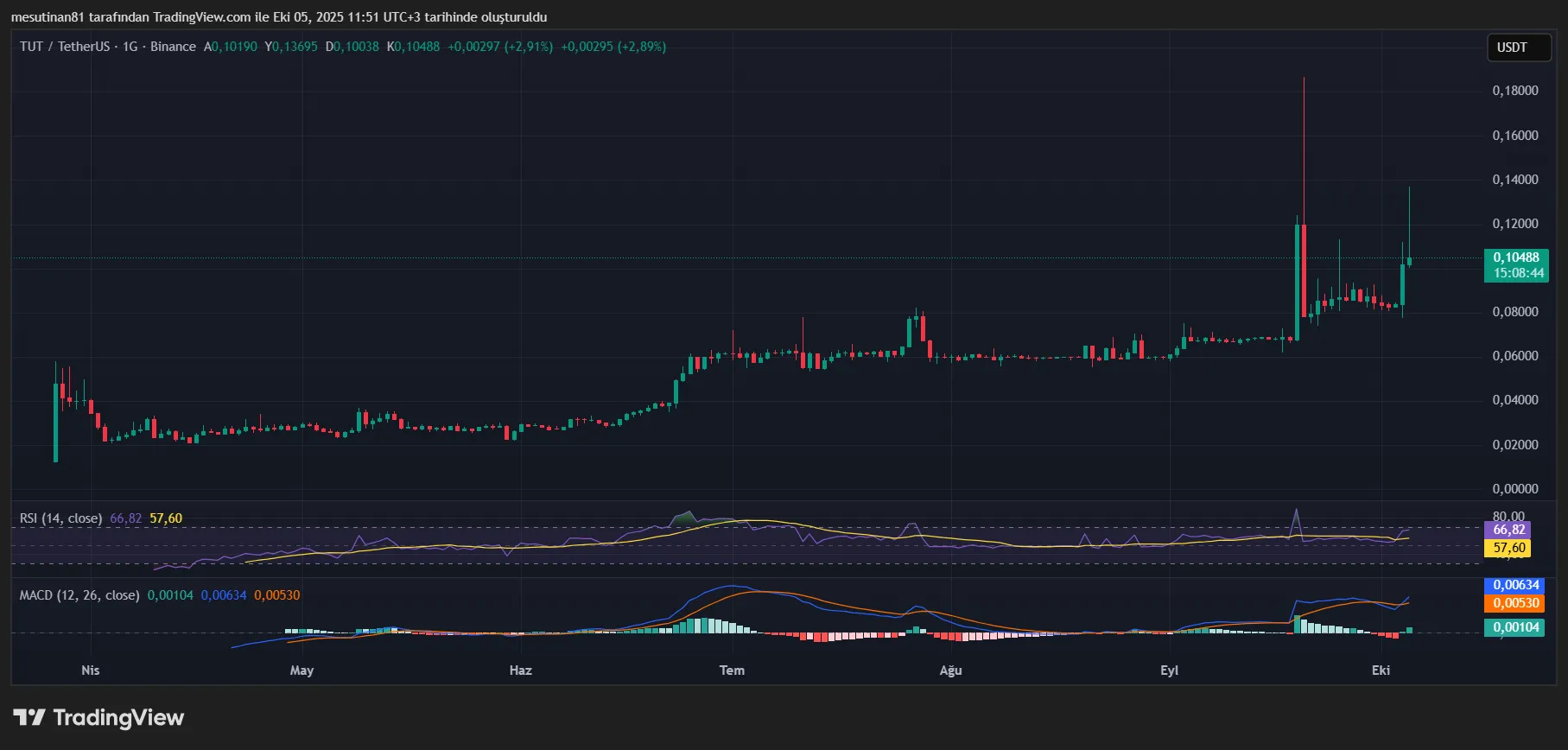 TUT coin fiyat grafiği