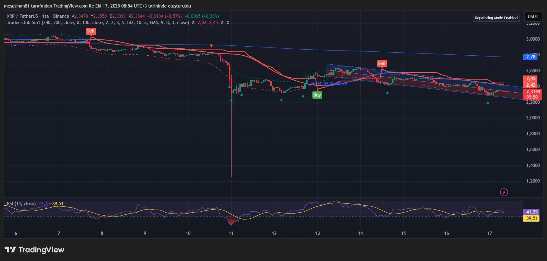 XRP'de kritik saatler: fiyat korkutan bölgenin altına sarktı, ayılar baskıyı artırıyor 2 XRP fiyat grafiği