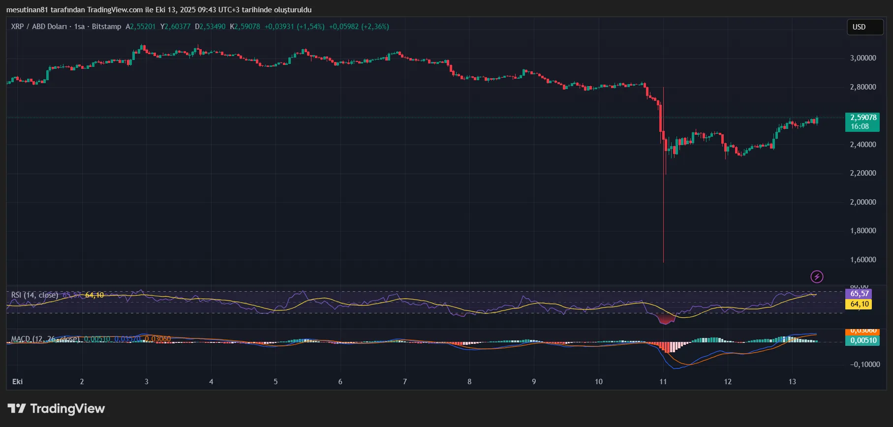 XRP fiyat grafiği