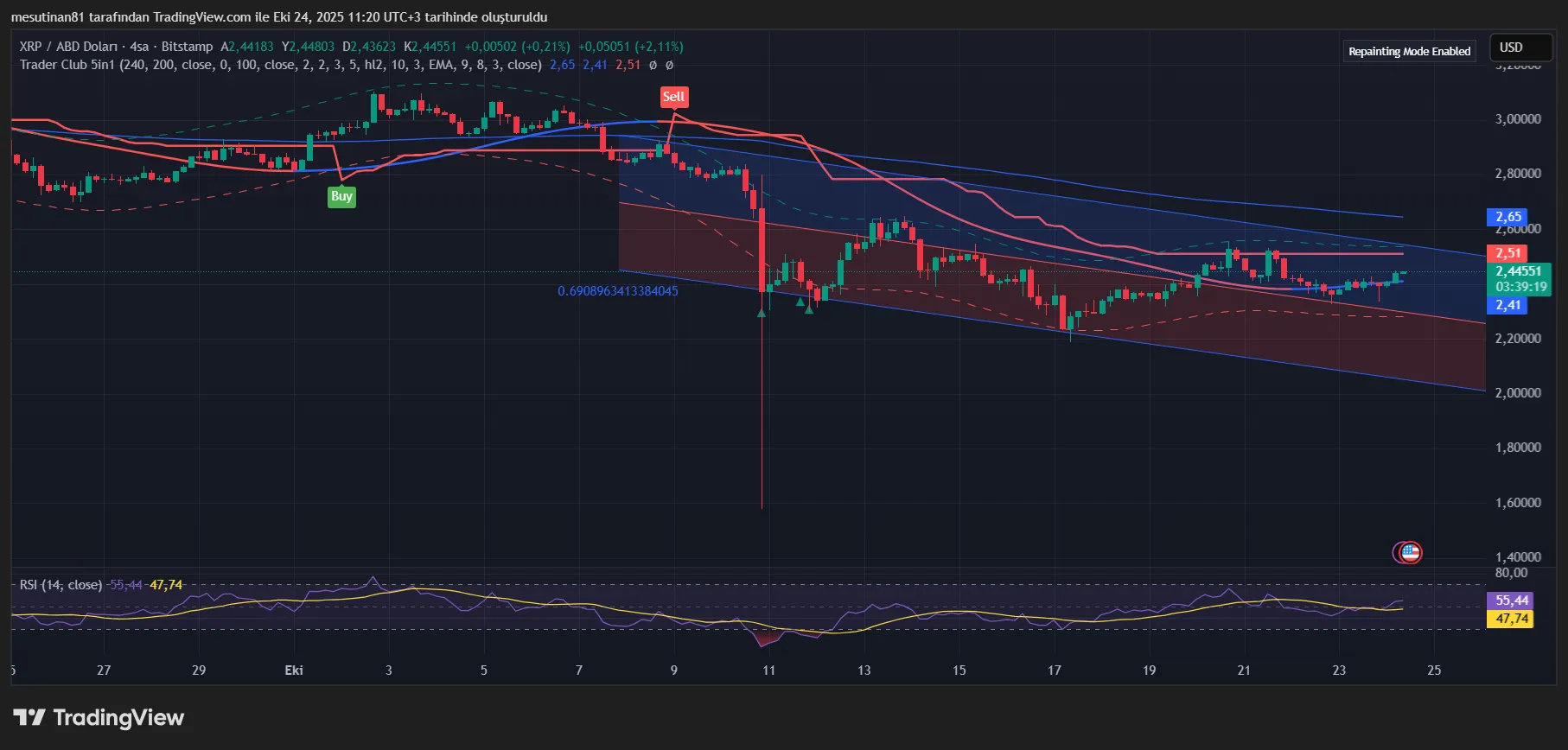XRP'de kritik sıkışma: boğalar hangi direnci kırmakta zorlanıyor? 2 XRP Fiyat Grafiği