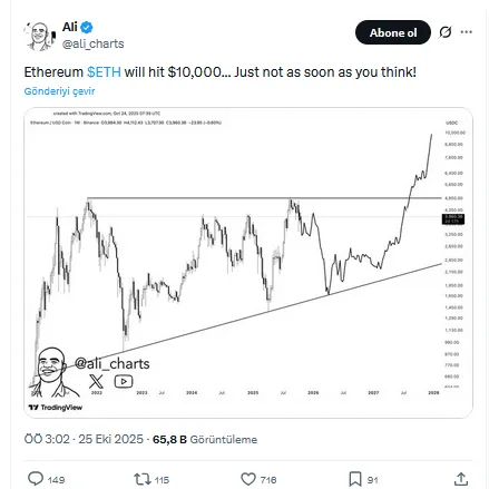 Dev fonlar frene bastı: BlackRock sonrası ETH 10.000 dolara gidebilir mi? 2 Ali Martinez Ethereum Grafiği